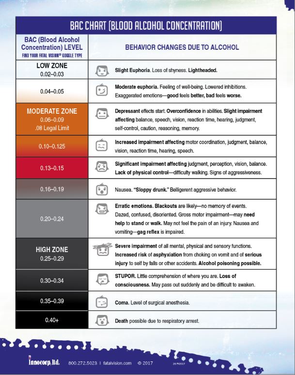 Blood Alcohol Chart Alcohol Fatal Vision Program Small Kit - Image 6